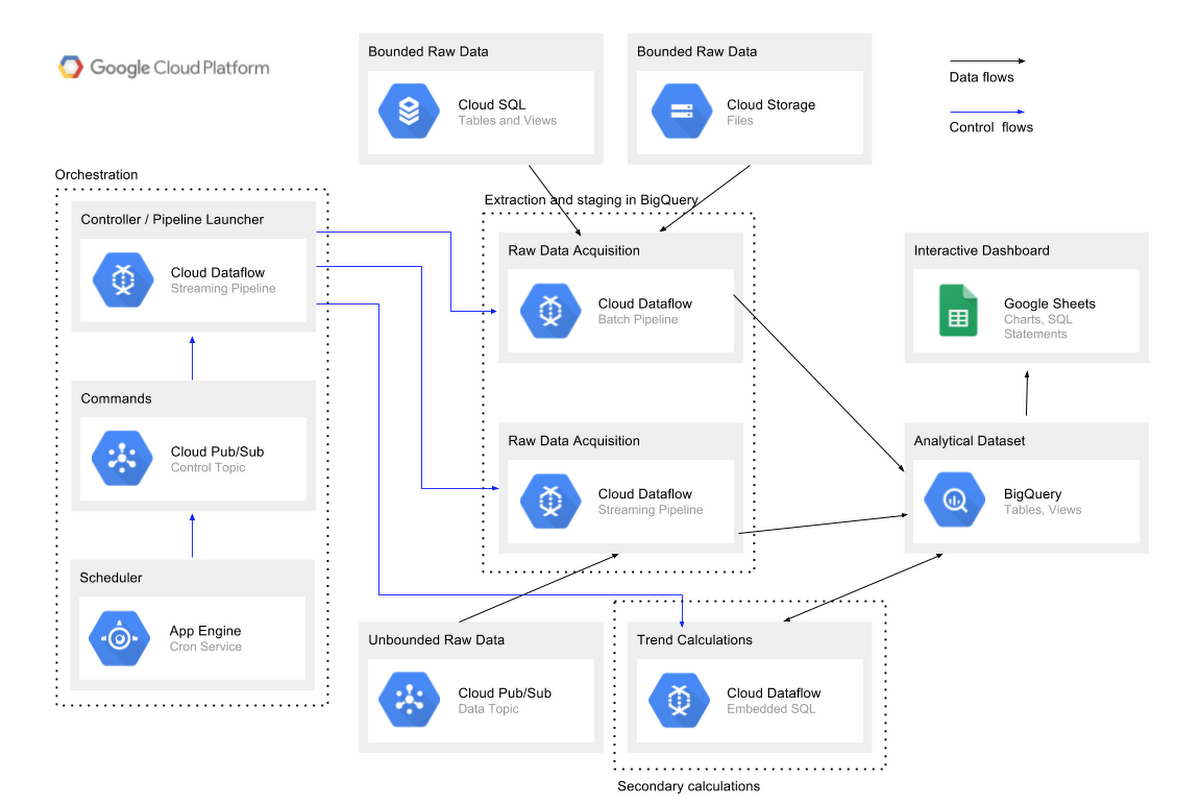 Cloud ETL Infrastructure